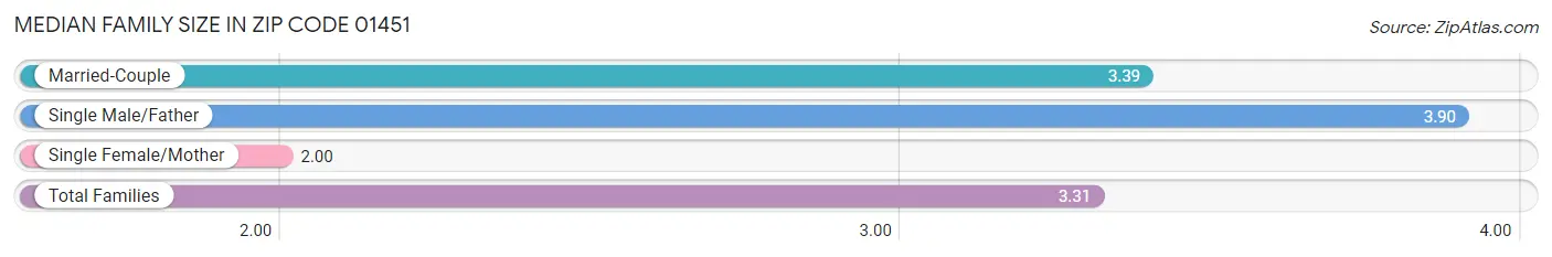 Median Family Size in Zip Code 01451