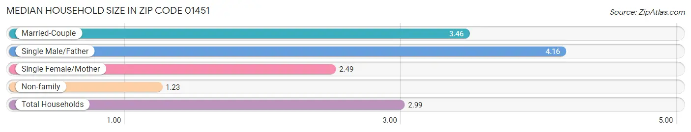 Median Household Size in Zip Code 01451