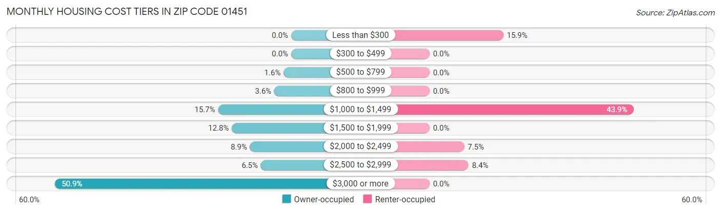 Monthly Housing Cost Tiers in Zip Code 01451