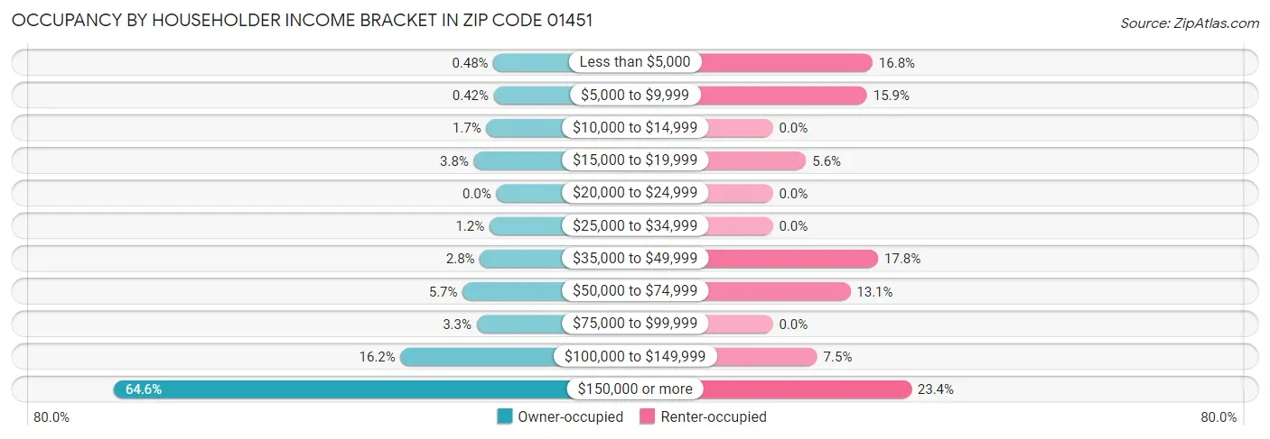 Occupancy by Householder Income Bracket in Zip Code 01451
