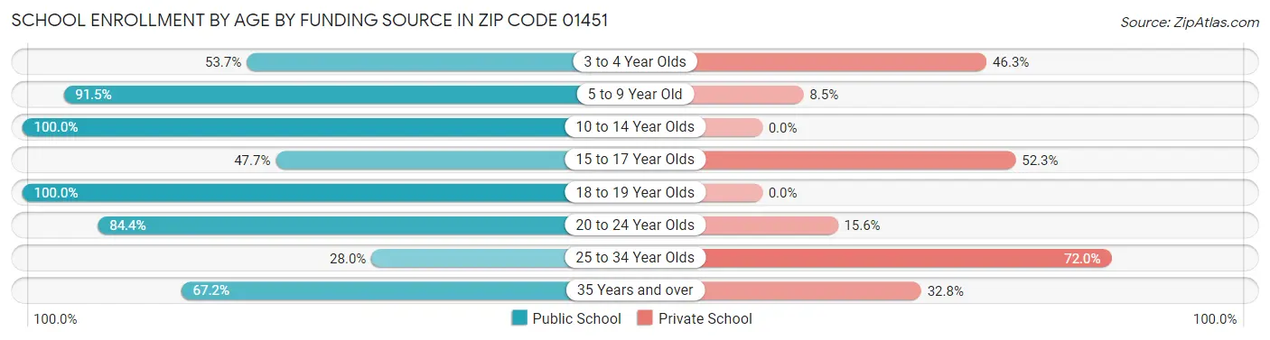 School Enrollment by Age by Funding Source in Zip Code 01451