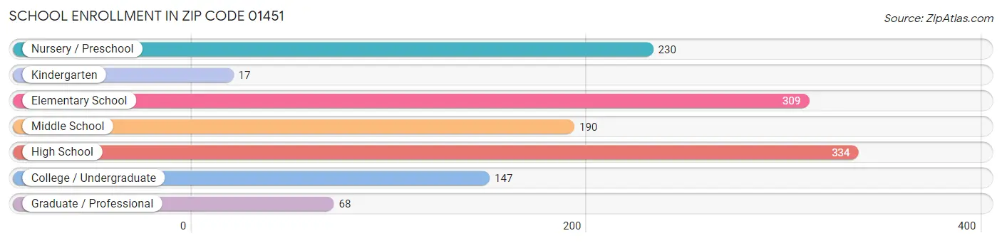 School Enrollment in Zip Code 01451