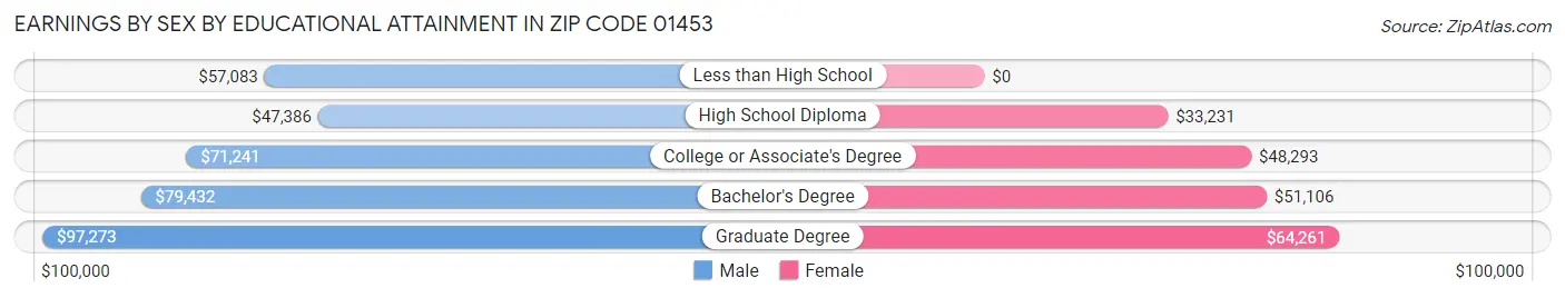 Earnings by Sex by Educational Attainment in Zip Code 01453