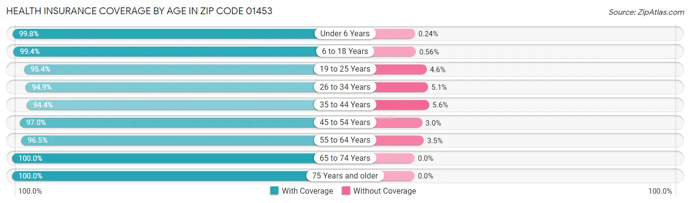 Health Insurance Coverage by Age in Zip Code 01453