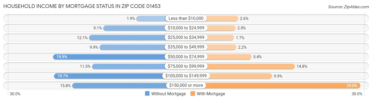 Household Income by Mortgage Status in Zip Code 01453