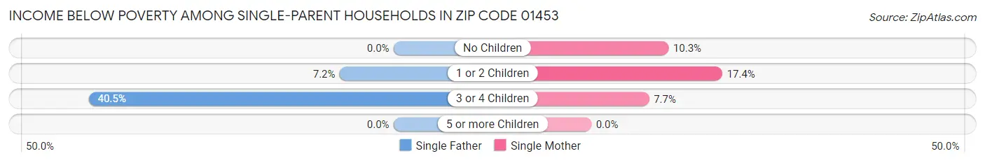 Income Below Poverty Among Single-Parent Households in Zip Code 01453