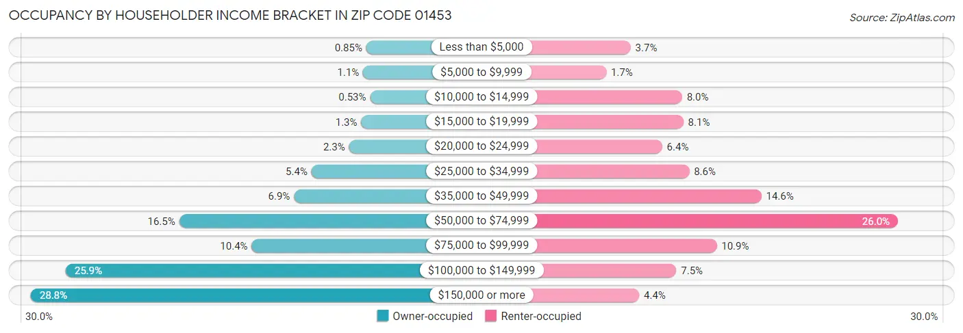 Occupancy by Householder Income Bracket in Zip Code 01453