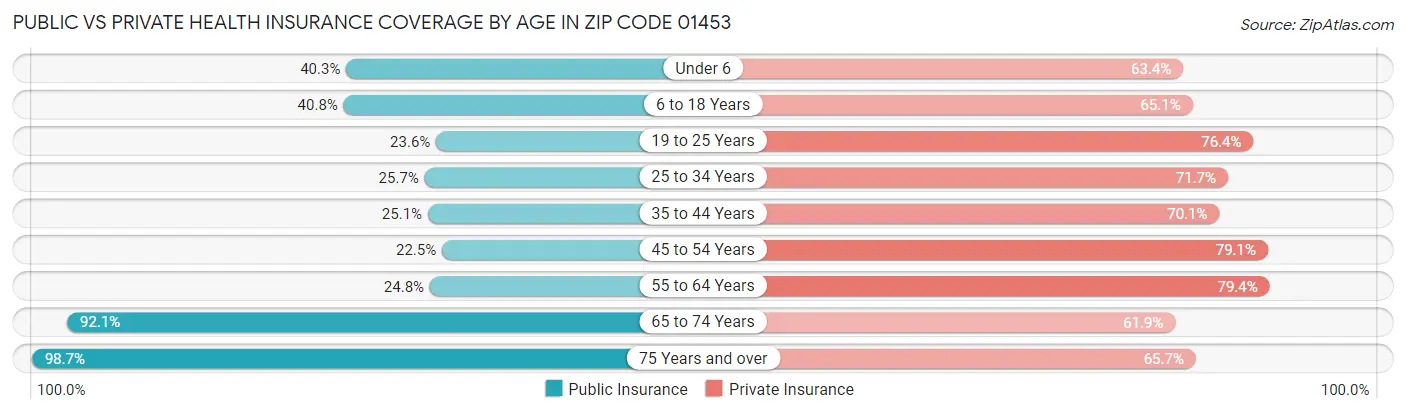 Public vs Private Health Insurance Coverage by Age in Zip Code 01453