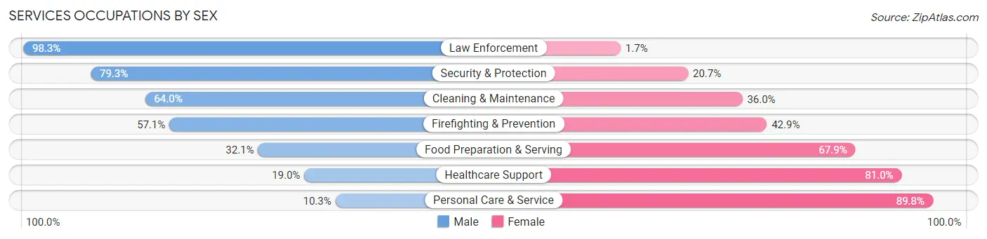 Services Occupations by Sex in Zip Code 01453