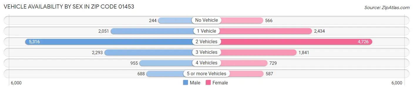 Vehicle Availability by Sex in Zip Code 01453