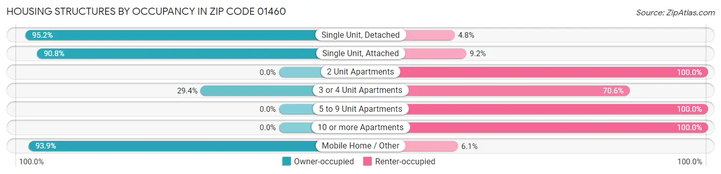 Housing Structures by Occupancy in Zip Code 01460