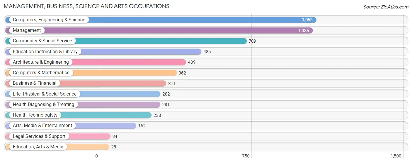 Management, Business, Science and Arts Occupations in Zip Code 01460