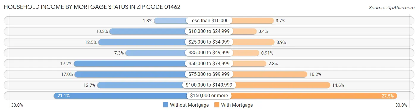 Household Income by Mortgage Status in Zip Code 01462