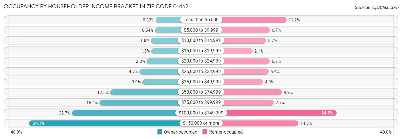 Occupancy by Householder Income Bracket in Zip Code 01462