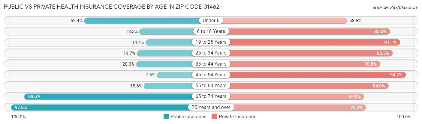 Public vs Private Health Insurance Coverage by Age in Zip Code 01462