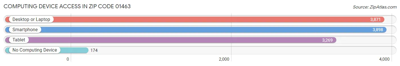 Computing Device Access in Zip Code 01463