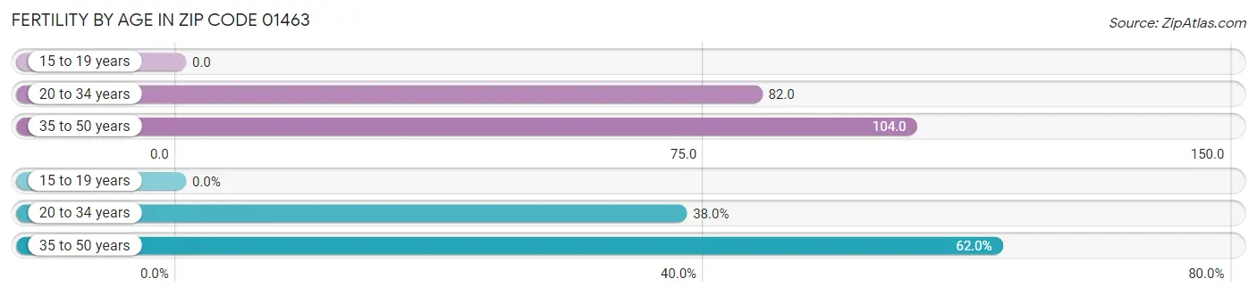 Female Fertility by Age in Zip Code 01463