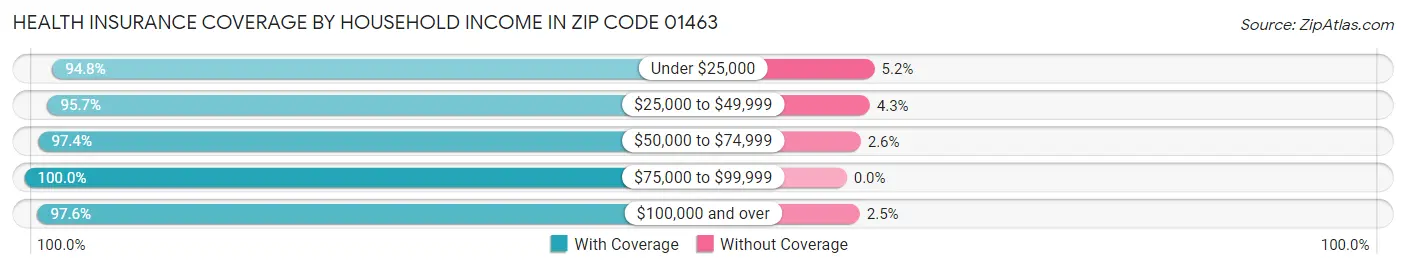 Health Insurance Coverage by Household Income in Zip Code 01463