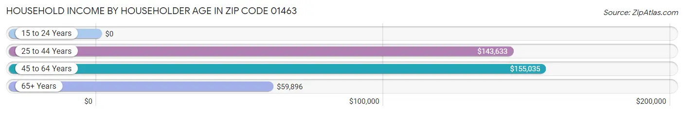 Household Income by Householder Age in Zip Code 01463