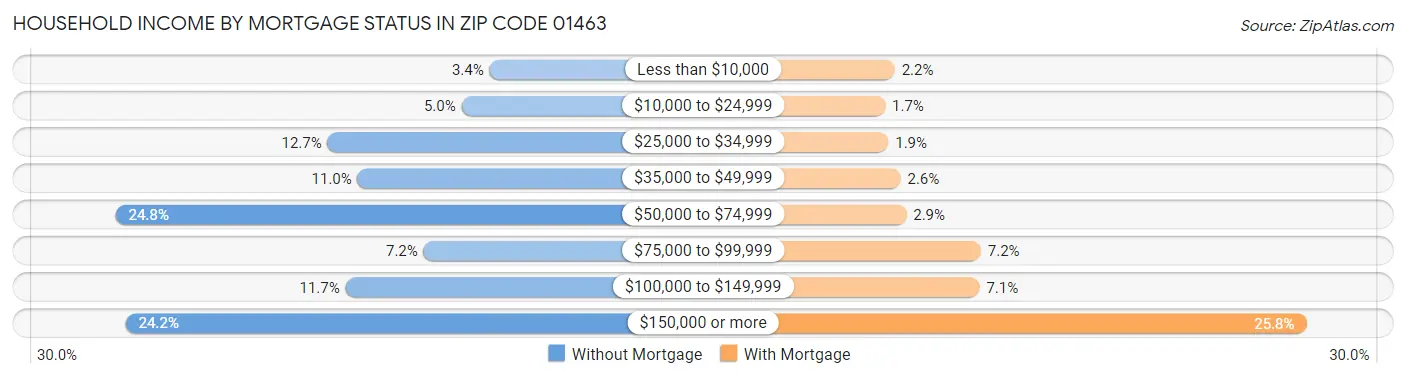 Household Income by Mortgage Status in Zip Code 01463