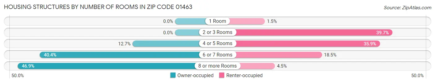 Housing Structures by Number of Rooms in Zip Code 01463