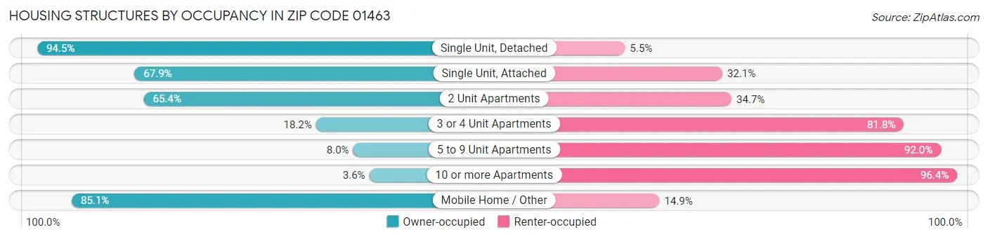 Housing Structures by Occupancy in Zip Code 01463