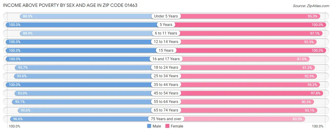 Income Above Poverty by Sex and Age in Zip Code 01463