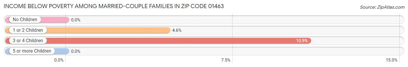 Income Below Poverty Among Married-Couple Families in Zip Code 01463