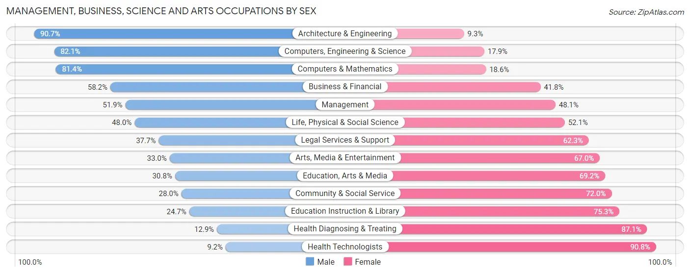 Management, Business, Science and Arts Occupations by Sex in Zip Code 01463