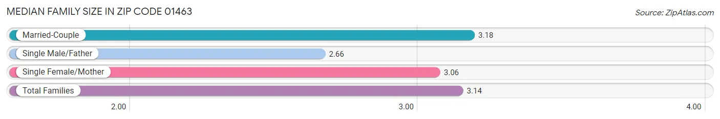 Median Family Size in Zip Code 01463