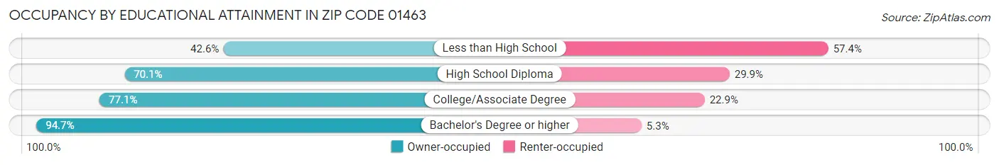 Occupancy by Educational Attainment in Zip Code 01463