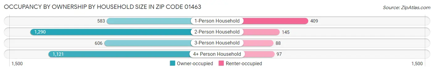 Occupancy by Ownership by Household Size in Zip Code 01463