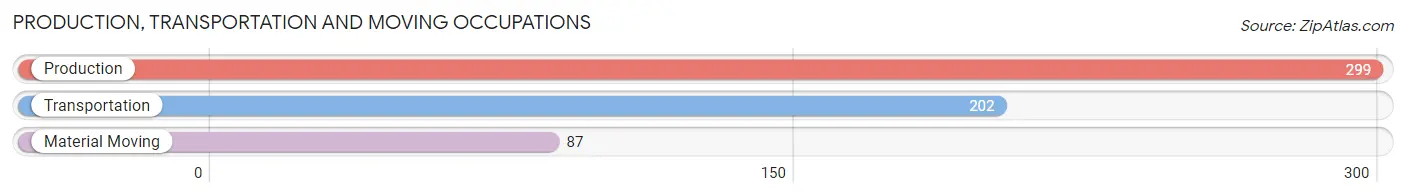 Production, Transportation and Moving Occupations in Zip Code 01463