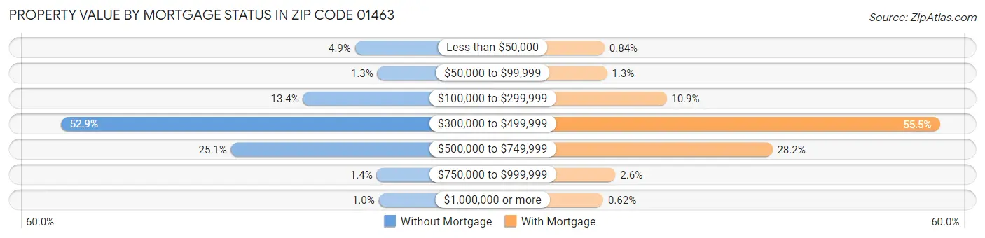 Property Value by Mortgage Status in Zip Code 01463