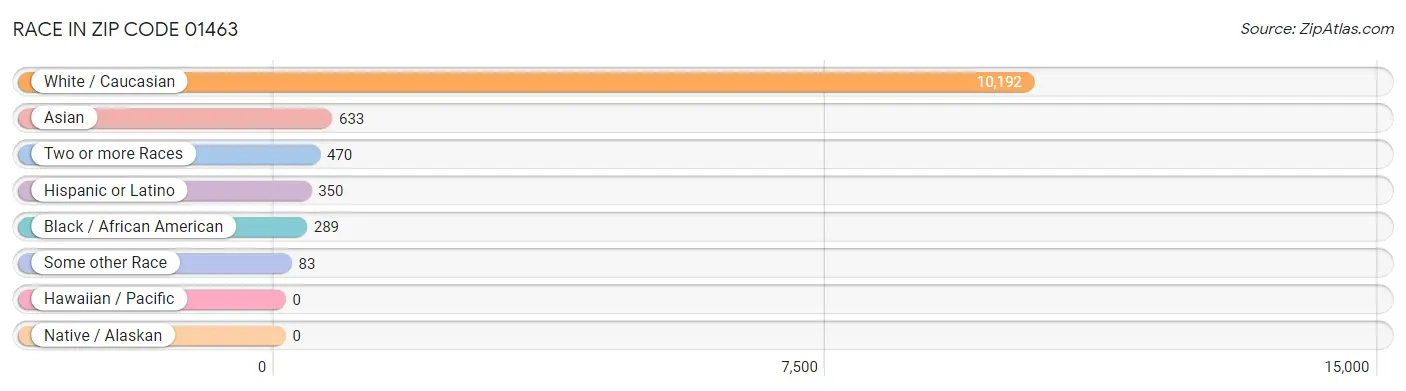 Race in Zip Code 01463