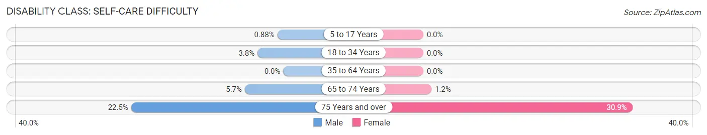 Disability in Zip Code 01463: <span>Self-Care Difficulty</span>