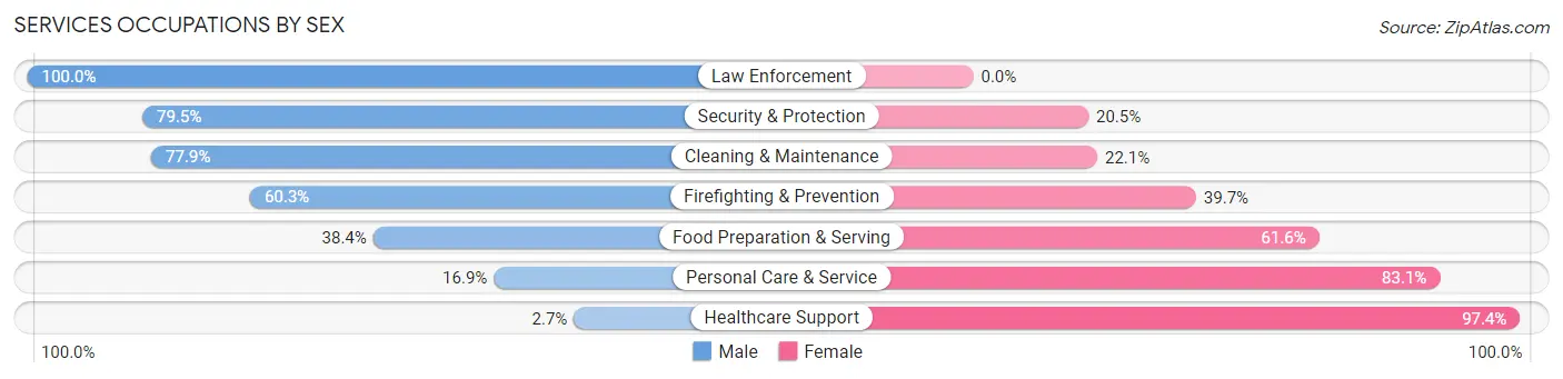 Services Occupations by Sex in Zip Code 01463