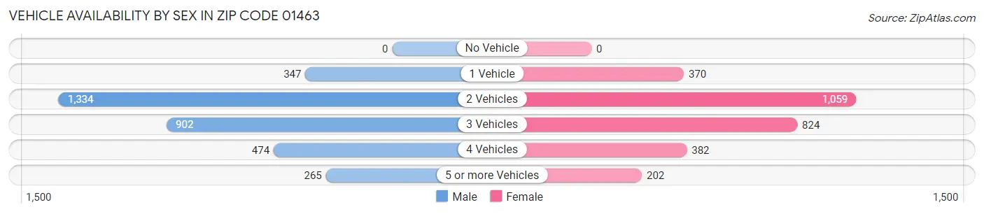 Vehicle Availability by Sex in Zip Code 01463