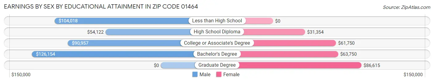Earnings by Sex by Educational Attainment in Zip Code 01464