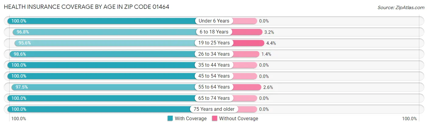 Health Insurance Coverage by Age in Zip Code 01464