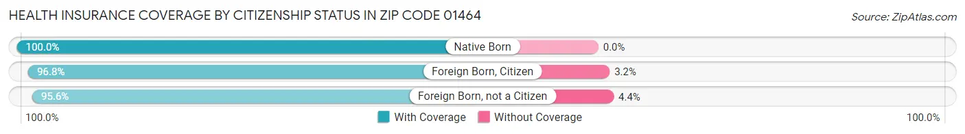 Health Insurance Coverage by Citizenship Status in Zip Code 01464