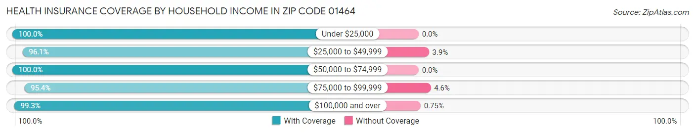 Health Insurance Coverage by Household Income in Zip Code 01464