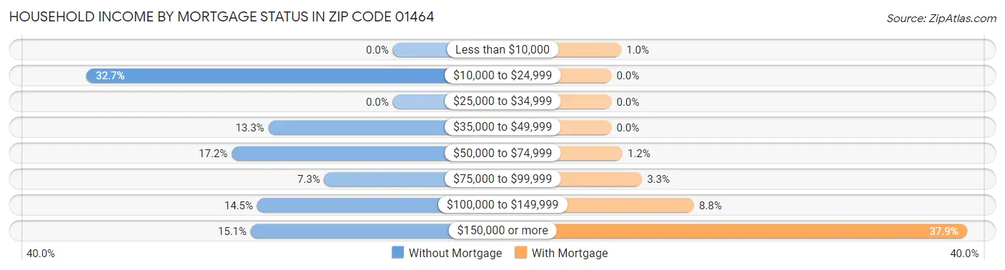 Household Income by Mortgage Status in Zip Code 01464