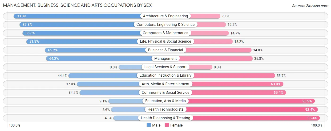 Management, Business, Science and Arts Occupations by Sex in Zip Code 01464