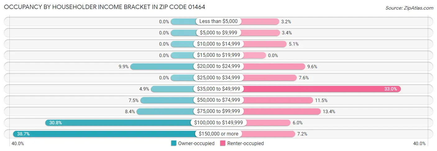 Occupancy by Householder Income Bracket in Zip Code 01464