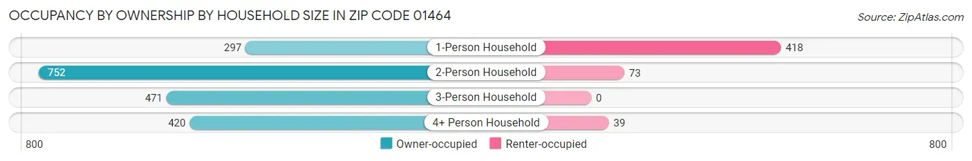 Occupancy by Ownership by Household Size in Zip Code 01464