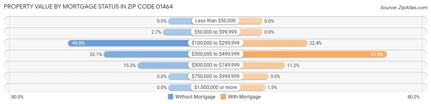 Property Value by Mortgage Status in Zip Code 01464