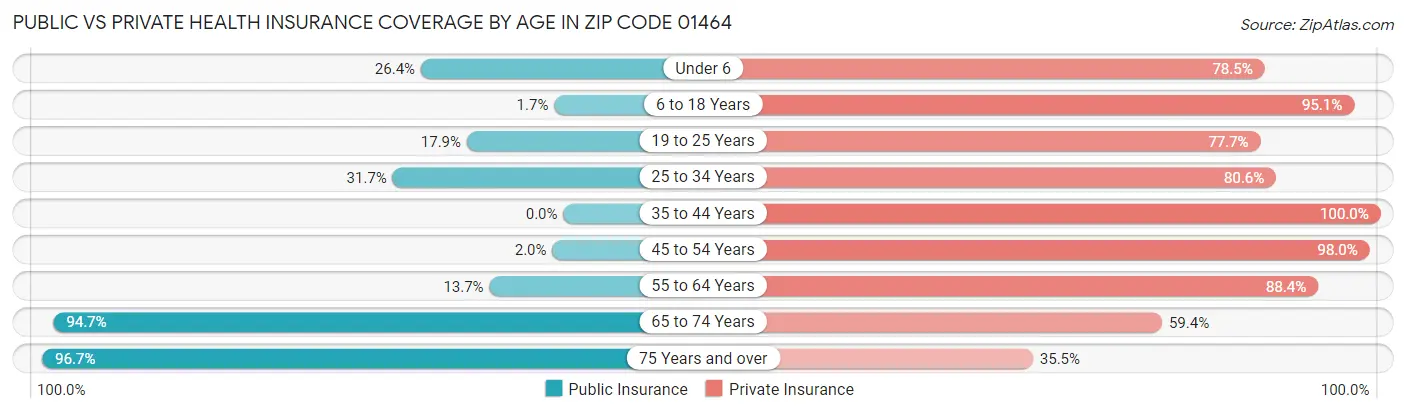 Public vs Private Health Insurance Coverage by Age in Zip Code 01464