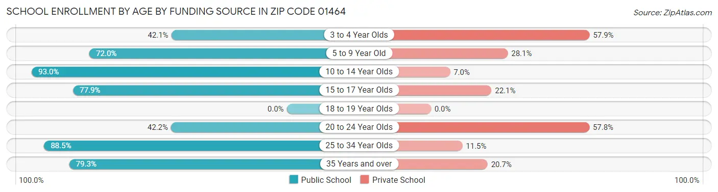 School Enrollment by Age by Funding Source in Zip Code 01464