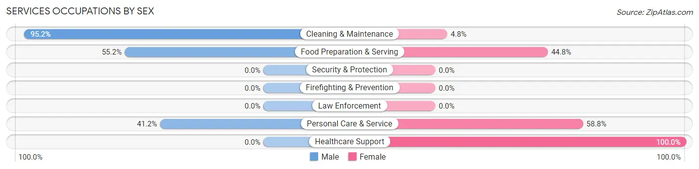 Services Occupations by Sex in Zip Code 01464